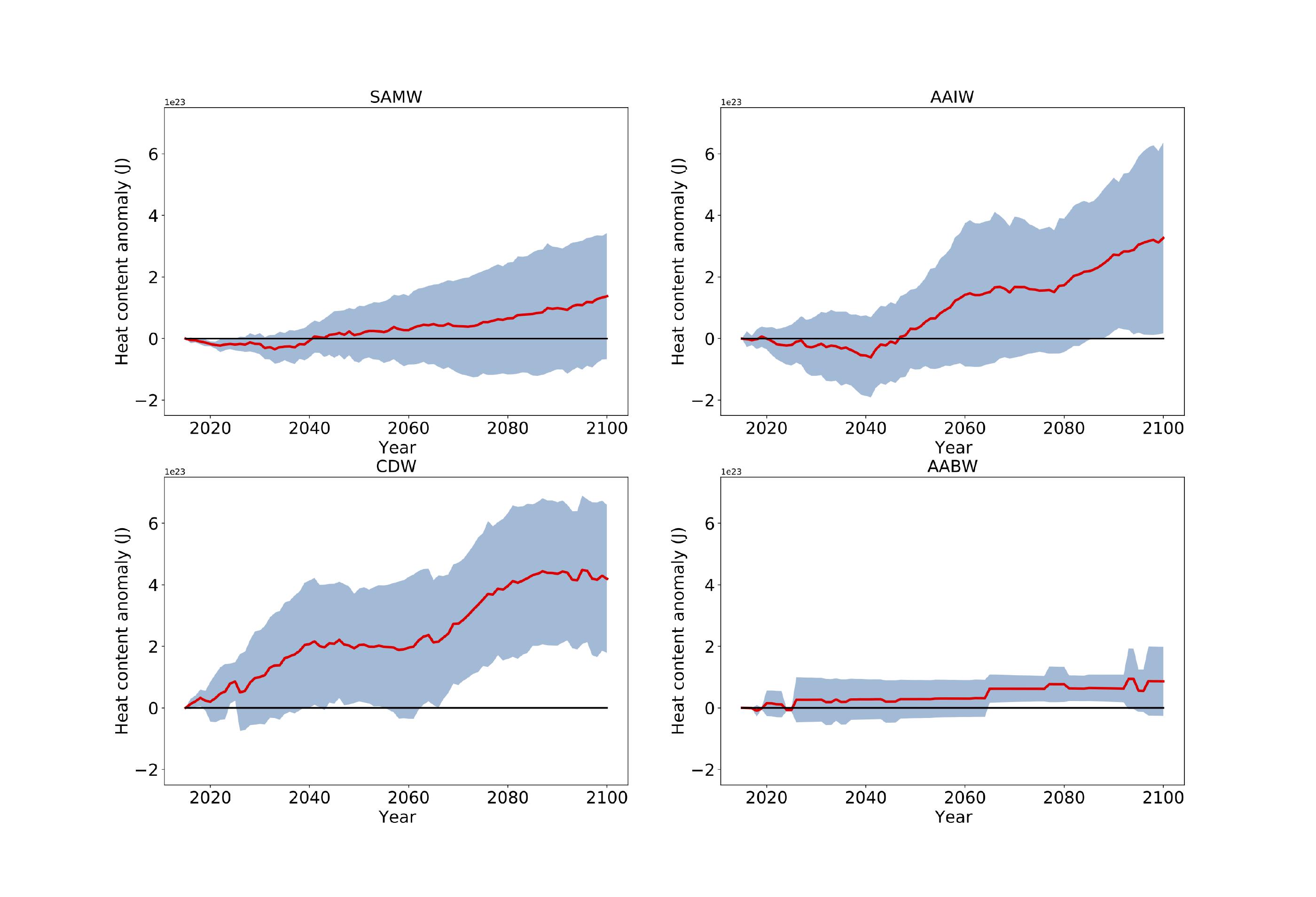 Figure 1: CMIP6 model ensemble average heat content change for various key Southern Ocean water masses south of 20S between the present day and 2100 under the strong climate forcing scenario SSP585. The red line gives the ensemble mean, and the blue envelope one standard deviation around this. This shows that the majority of the warming occurs in the circumpolar deep water, and to a lesser extent in the Antarctic Intermediate and Mode Waters. This is slightly unexpected, as the mode and intermediate waters are traditionally thought to be the water masses where heat is injected into the ocean. The cause of their more modest heat uptake is thought to be due to the thinning of these water masses as the surface ocean warms.